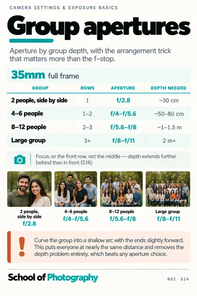 Group apertures cheat sheet