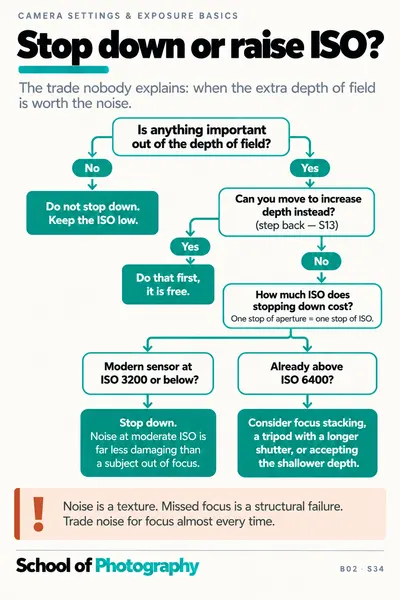 Stop down or raise ISO? cheat sheet