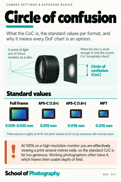 Circle of confusion cheat sheet